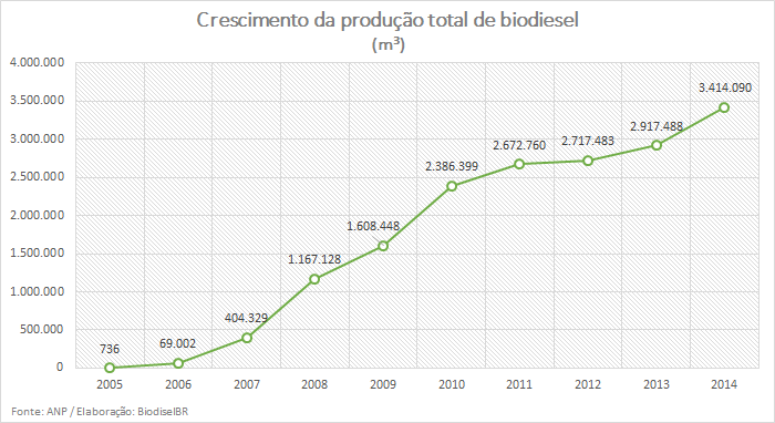 grafico produção de biodiesel